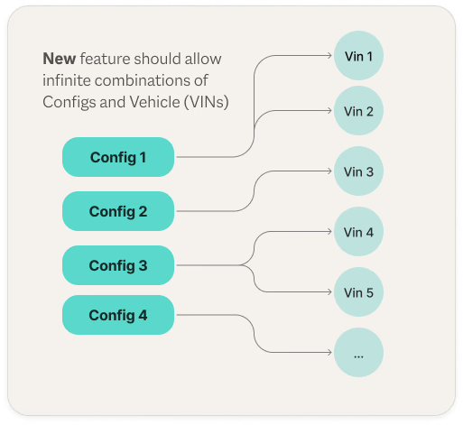 New flow: infinite combinations of configs and VINs
