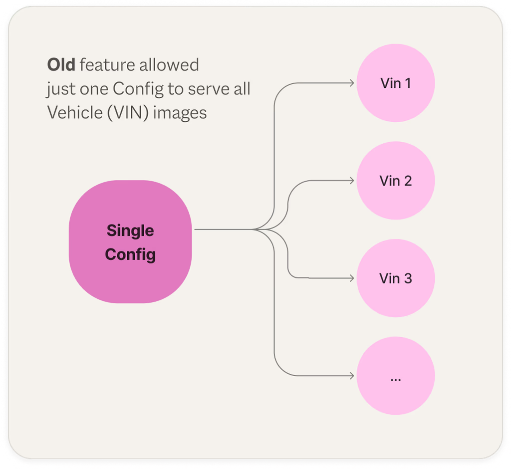 Old flow: a single config serving every VIN